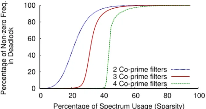 Fig. 5 shows the results of a simulation that reports the fraction of occupied frequencies in a deadlock as a function of the sparsity of the spectrum for two, three or four co-prime aliasing filters