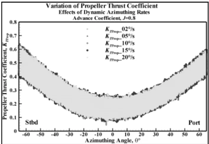 Figure 13: Experimental results: Original unfiltered data  showing the variation of propeller thrust coefficient of the  model pod unit with azimuthing rate in dynamic conditions