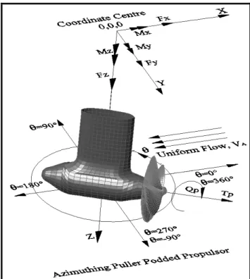 Figure 4: The pod dynamometer system installed in the  IOT-NRC towing tank facility. 