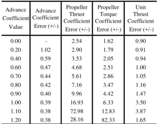 Table 7: Overall uncertainties in global force and moment  coefficients in the three orthogonal directions for the podded 