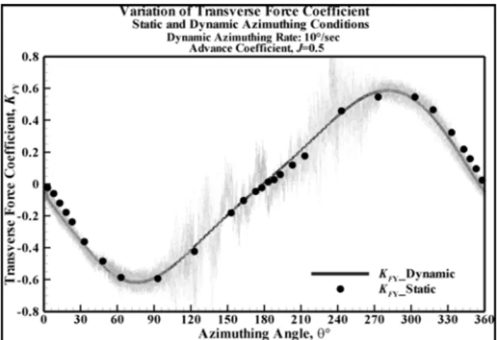 Figure 10 Experimental results: comparison of transverse  force coefficient of the model pod unit at static and dynamic 
