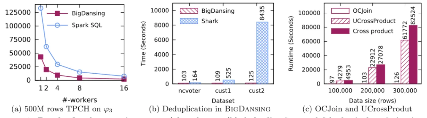 Table 4 shows the results for the equivalence class algo- algo-rithm in BigDansing and NADEEF