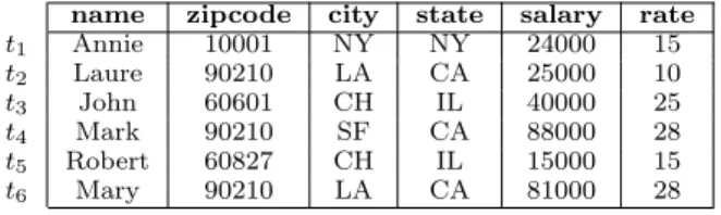 Table 1: Dataset D with tax data records individual if they have similar names, and their cities are inside the same county