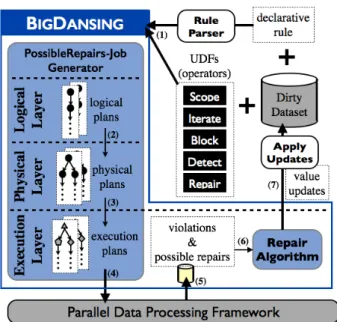 Figure 1: BigDansing architecture