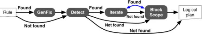 Figure 4: Example of a logical plan