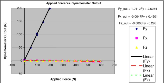 Figure 5: Applied Force vs. Dynamometer Output, perfect dyno situation 
