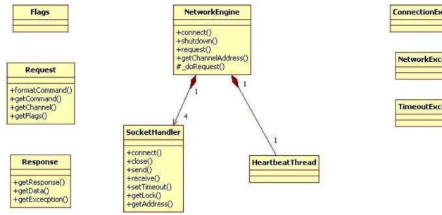 Figure 2: Network Layer Class Diagram