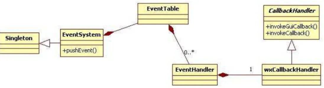 Figure 6: Event System Core Class Diagram 