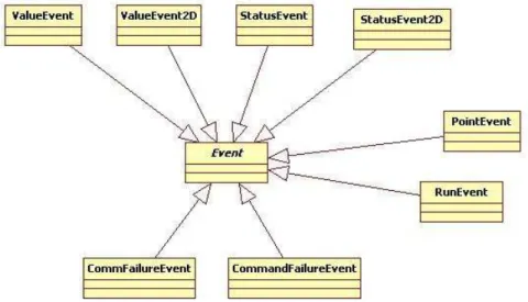 Figure 7: Event Object Class Diagram