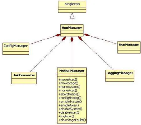 Figure 9: AppManager System Class Diagram