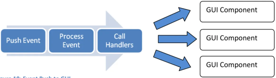 Figure 10: Event Push to GUI 