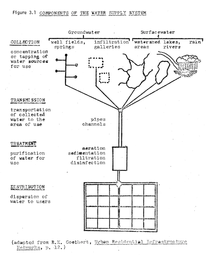 Figure  3.1  COMPONENTS  OF  THE  WATER  SUPPLY  SYSTEM