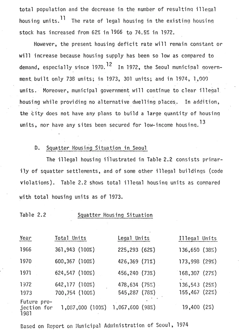 Table  2.2 Squatter Housing  Situation