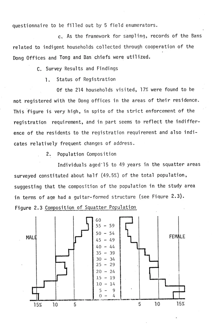 Figure  2.3  Composition  of Squatter  Population 60 55  - 59 MALE  50  - 54  FEMILE 45  - 49 40  - 44 35  - 39 30  - 34 25  - 29 20  - 24 15  - 19 10  - 14 5-  9 0-  4 15%  10  5  5  10  15%