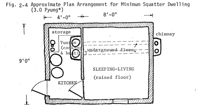 Fig.  2-4 Approximate  Plan  Arrangement  for  Minimum Squatter  Dwelling (3.0  Pyung*) T4 storage  chimney Yun  n  -u--i-e--1-~ Oeg-ud t1-ues  -- / 0  SLEEPING-LIVING (raised floor) KITCHE