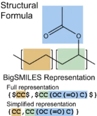 Figure 3. Examples to illustrate the syntax of BigSMILES for polymers synthesized via diﬀerent chemistries
