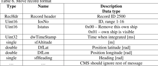 Table 6. Move record format 