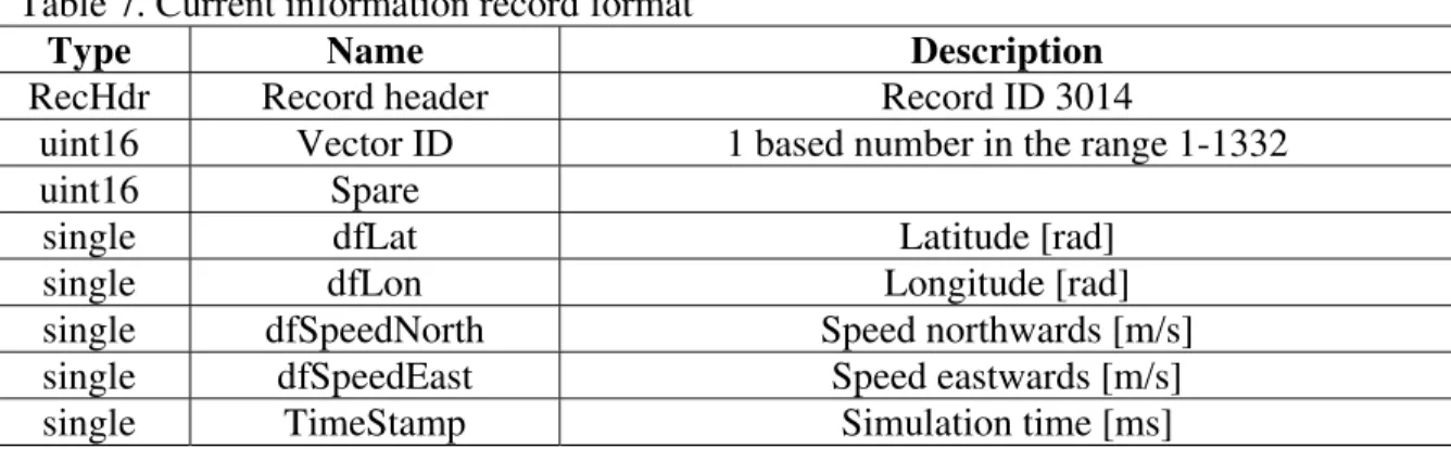 Table 7. Current information record format 