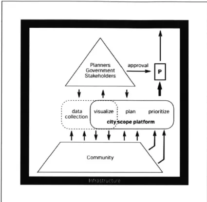 Figure  3:  The  cityscope  model covers  the  analysis  through  the prioritization  phase