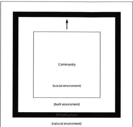 Figure  6:  The  first  form  of  a city  and  layers of  environments.