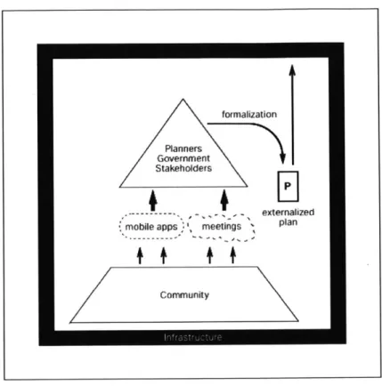 Figure  14:  The  plan  has  been externalized  to  the  public.  We see  this  by the  current  planning schema  required  to  have  a public  meeting
