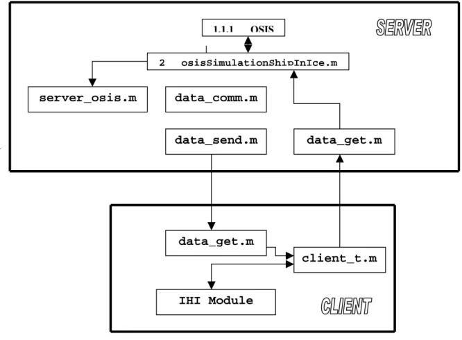 Figure 4.1: Flow chart of the communication interface 