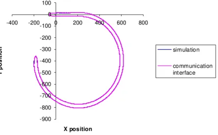 Figure 4.2: Comparison of ship’s waterline 