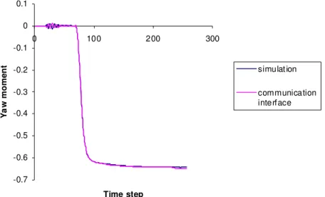 Figure 4.6: Comparison of yaw moment (M z ) 