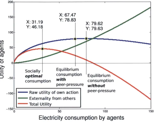 Figure 4-2:  (navy)  Raw  utility  of consumption,  maximized  at  the  equilibrium  con- con-sumption  of  X  =  79.62