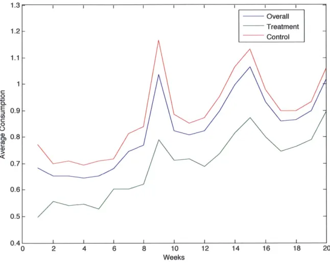 Figure  4-5:  Average  energy  consumption.  The  pattern  of  consumption  correlates with  the  outside  temperature  suggesting  that  people  spent  more  time  indoors  when it  was  cold