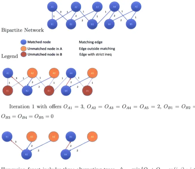 Figure  2-1:  Running  the  Hungarian  Algorithm  to  find  the  stable  matching  in  the standard  weighted  matching  problem