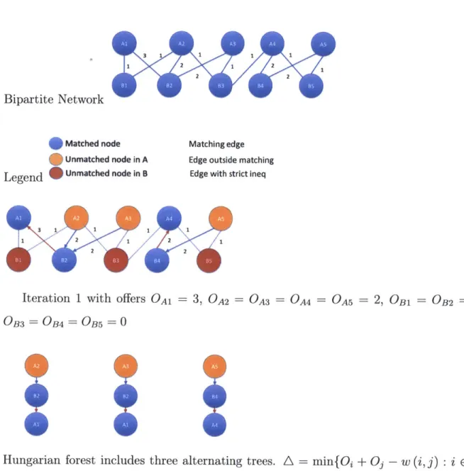 Figure  2-2:  Running  the  Hungarian  Algorithm  to find  the  stable  matching  in  the standard  weighted  matching  problem:  Iteration  1