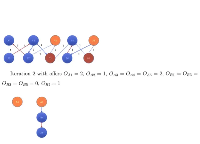 Figure  2-3:  Running  the  Hungarian  Algorithm  to  find  the  stable  matching  in  the standard  weighted  matching  problem,  only  the  offers  on  one  of  the  alternating  trees is  updated:  Iteration  2