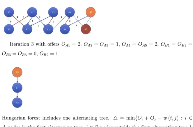 Figure  2-4:  Running  the  Hungarian  Algorithm  to  find  the  stable  matching  in  the standard  weighted  matching  problem,  only  the  offers  on  one  of  the  alternating  trees is  updated:  Iterations  3  and  4