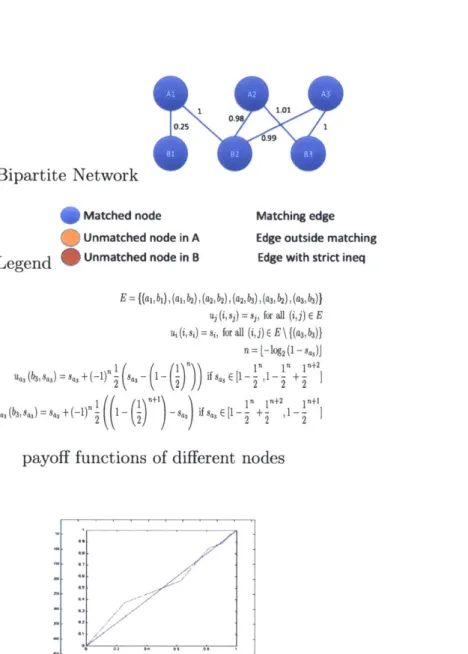 Figure  2-5:  The  Generalized  stable  matching  problem