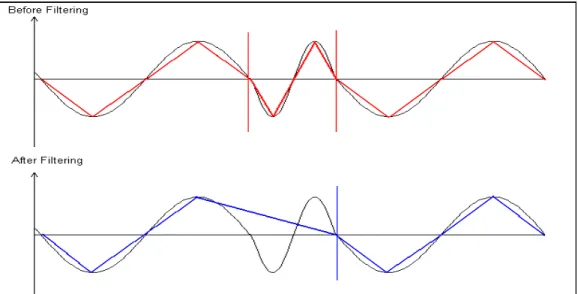 Figure 2: Minimum Period Filtering
