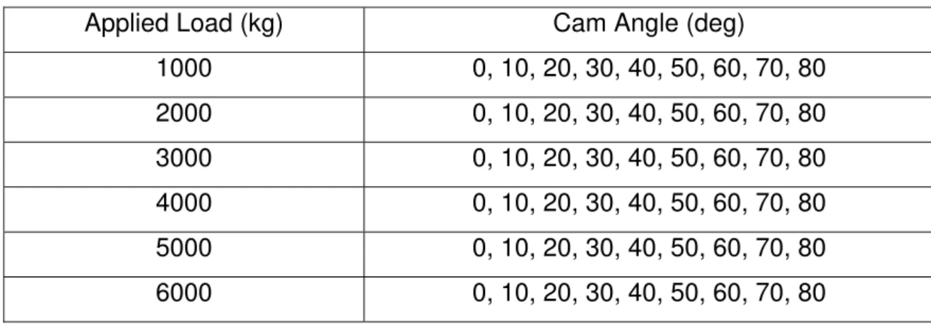 Table 1 - Hook A Offline Static Tests in Forward Pulls  Applied Load (kg)  Cam Angles (deg) 