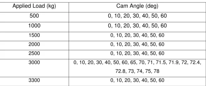 Table 3 - Hook C Offline Static Tests in Aft Pulls  Applied Load (kg)  Cam Angle (deg) 