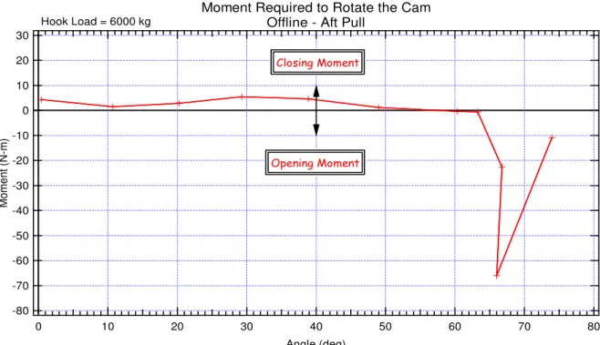 Figure 6 - Release Moment vs. Cam Angle Graph for Hook A 6 Ton Load Series  in Aft Direction 