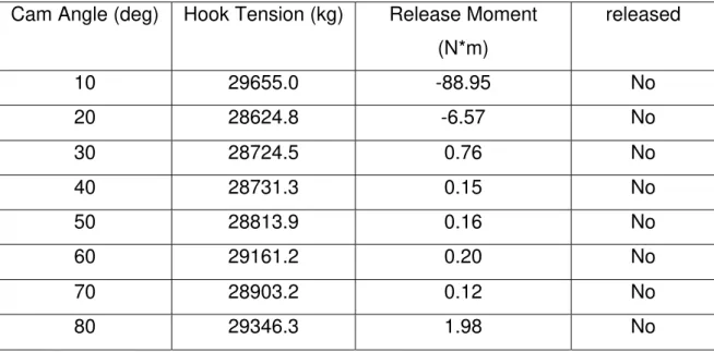 Table 8 – Release Moment and Hook Tension of 6 Ton Load Tests in Aft  Direction for Hook B 