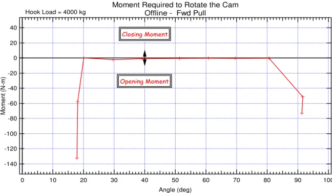 Figure 7 - Release Moment vs. Cam Angle Graph for Hook A 4 Ton Load Series  in Forward Direction 