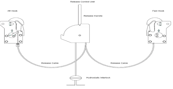 Figure 1 – Release System for Davit Launched Lifeboat 