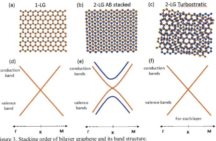 Figure 3. Stacking order of bilayer  graphene  and its band structure.