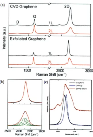Figure  5.  (a).Comparison  of Raman  spectra  of monolayer  and  bilayer  graphene  transferred  onto SiO 2 /Si  substrates