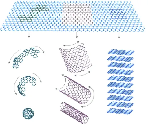 Figure  1. Graphene  is  the  building  block  for  carbon  materials  of all  other  dimensionalities:  OD buckyballs,  I1D  nanotubes  and  3D graphite
