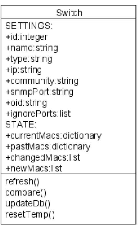 Figure 6: Switch class 