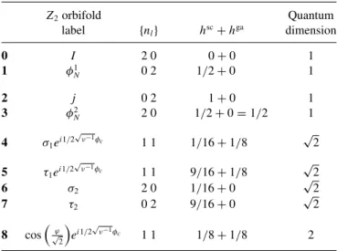 TABLE II. Quasiparticle operators of the (N,q) = (2,0) orbifold states, with filling fraction ν = 1