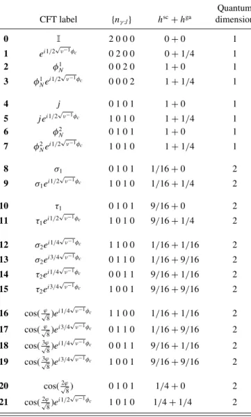 TABLE IV. Quasiparticles for the (N,q) = (4,0) orbifold FQH states, at ν = 1/2. The different representations of the magnetic translation algebra 8 are separated by spaces