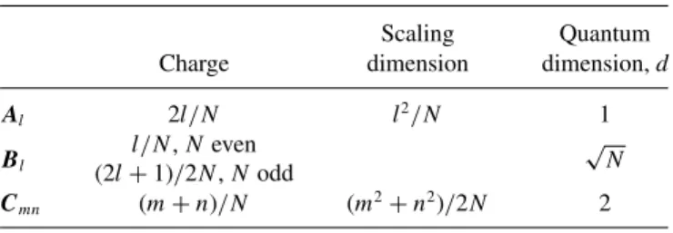 TABLE I. General properties of quasiparticles in the orbifold FQH states for q = 0. Quasiparticles are labeled A l and B l for l = 0, 