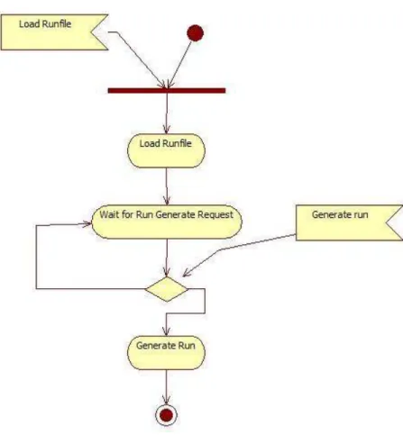 Figure 8. Flow diagram of loading a runfile and creating a run